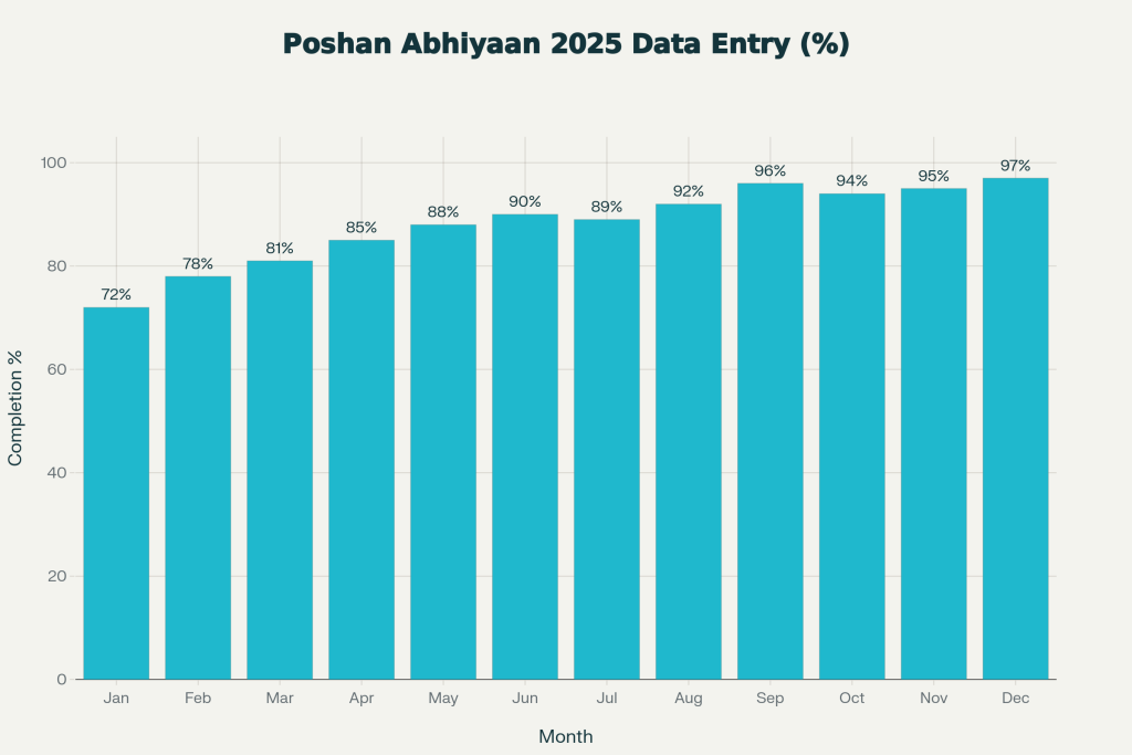 Poshan Abhiyaan 2025: How to Use the Poshan Maah Tracker and Complete Data Entry 2 2025 Data Entry