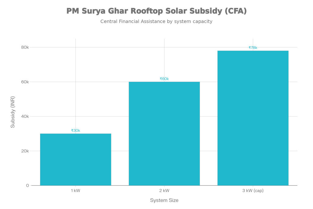 Solar Rooftop Subsidy Scheme – How to Get Up to ₹78,000 Support for Installing Solar Panels 2 PM Surya Ghar Subsidy Details