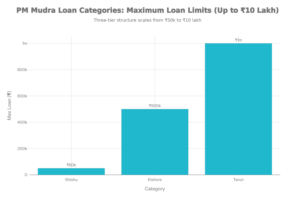 PM Mudra Loan Yojana 2025 – How to Apply for Business Loans Up to ₹10 Lakh Starting Now 2 Maximum Loan Limits