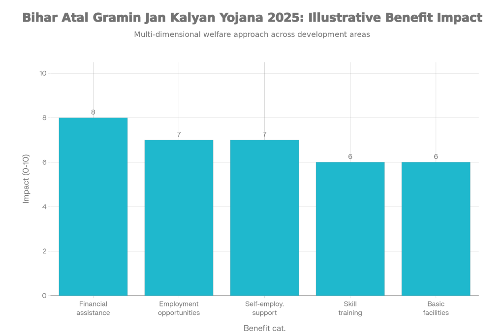 Beneficiaries of Bihar Atal Gramin Jan Kalyan Yojana 2025