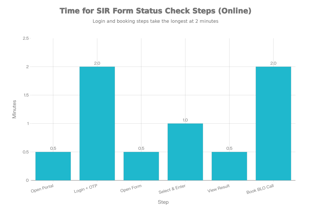SIR Form Status Check