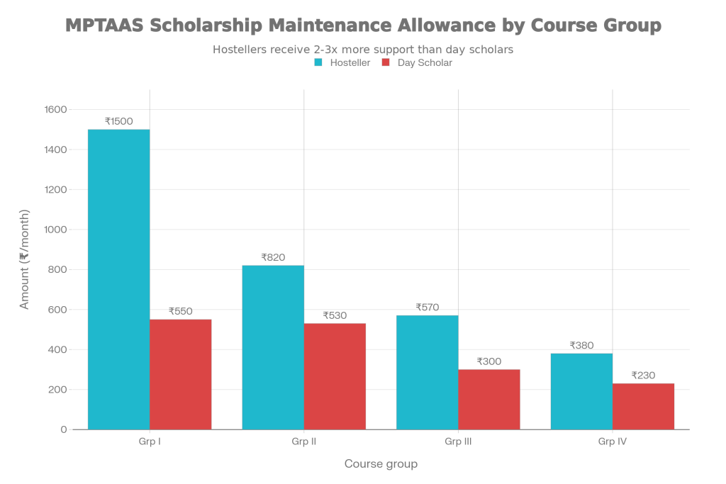 MPTAAS Scholarship 2026 Allowance