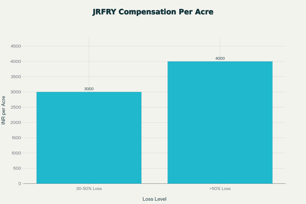 JRFRY Scheme Explained: How Jharkhand Farmers Can Apply for Crop Relief Support 2 Compensation Per Acre