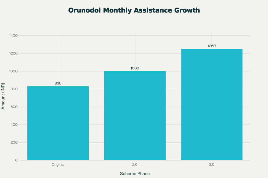 Assam Orunodoi 2.0 & 3.0: Step-by-Step Guide to Apply and Check the Beneficiary List 2 Assistance Growth