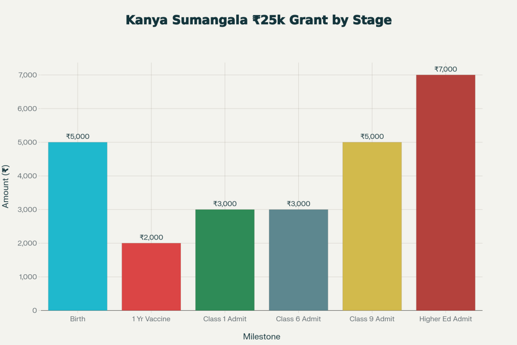 Kanya Sumangala Yojana: How Families Can Access the ₹25,000 Support Grant 2 Grant by Stage
