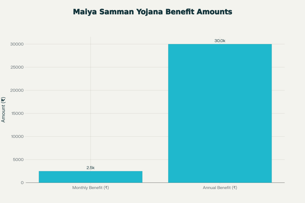 Maiya Samman Yojana: Women Can Receive ₹2,500 Monthly — Check the Next Payment Date 2 Benefits Amount