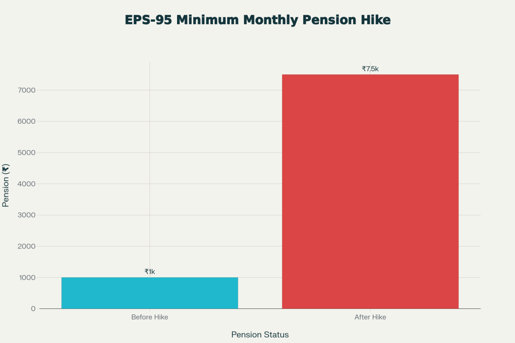 EPS-95 Gets a Major Boost — Monthly Pension Raised to ₹7,500 for Retirees 2 Monthly Pension Hike