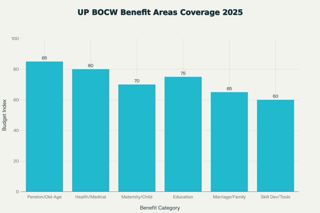 UP BOCW Welfare Schemes: A Quick, Clear Guide for Workers in 2025 2 Benefits Area Coverage 2025