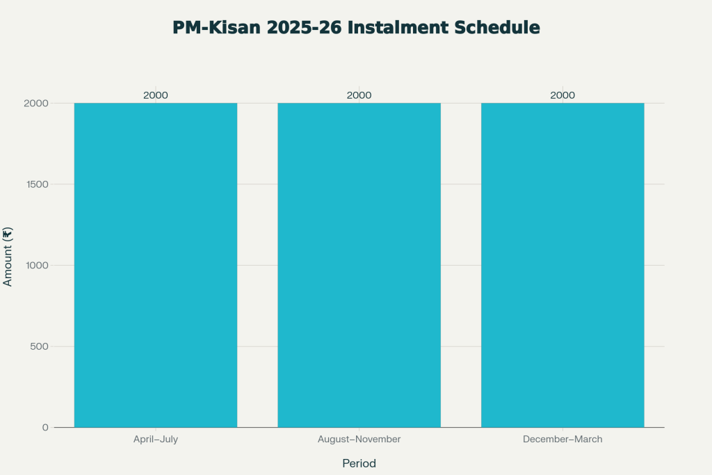 PM-Kisan Instalment Schedule 2025–26