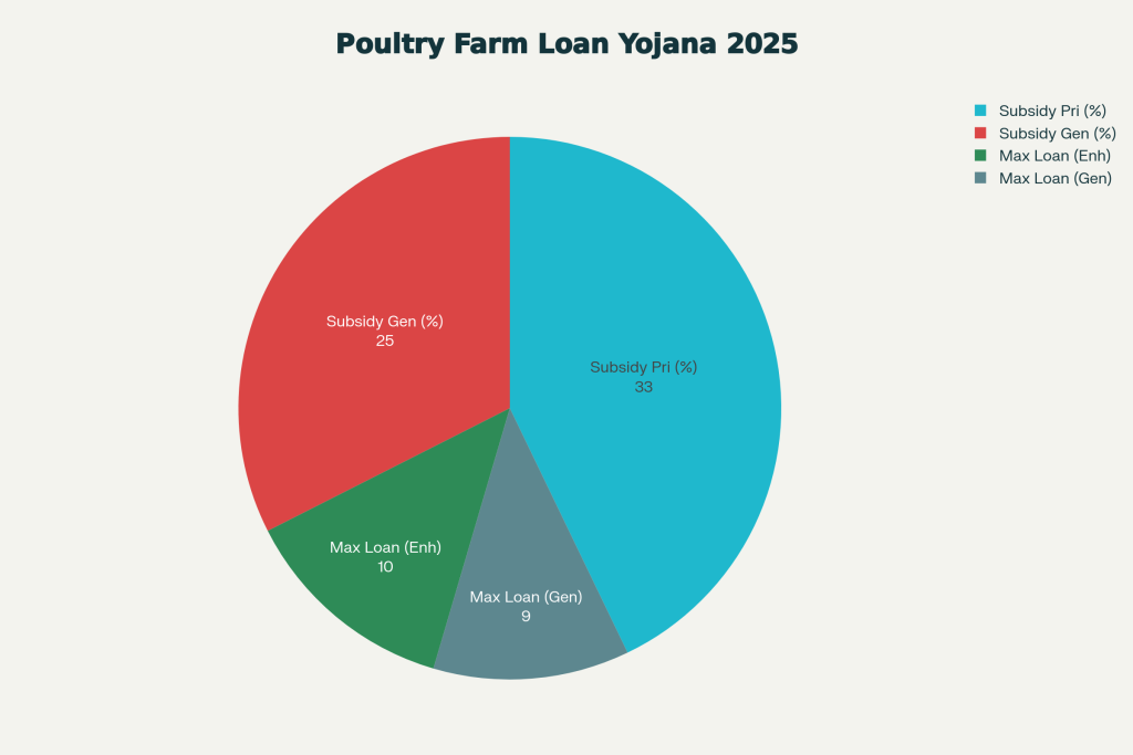 Poultry Farm Loan Yojana 2025: Citizens Can Now Apply for Financial Support to Start a Poultry Business 2 Poultry Farm Loan Yojana 2025