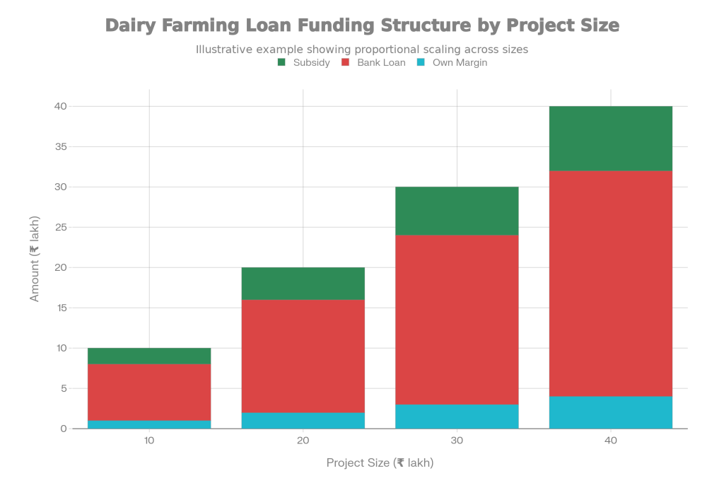 Dairy Farming Loan 2025: Apply for Funding Up to ₹40 Lakh to Start or Expand Your Dairy Business 2 Funding Structure Overview