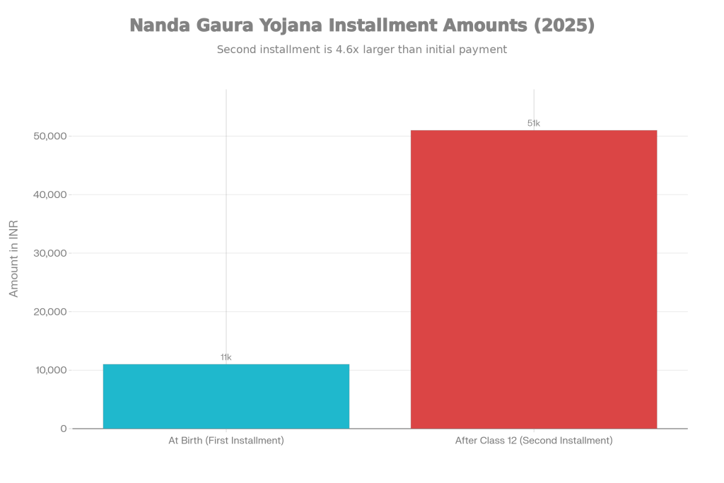 Nanda Gaura Yojana 2025: Mothers to Receive ₹11,000 for the Birth of a daughter — How to Apply Online 2 Installment-Wise Benefit Breakdown