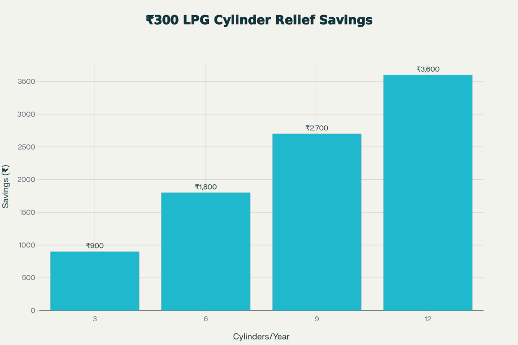 Relief Savings