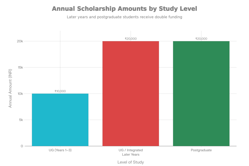 Bihar Central Sector Scholarship: Top 20% Class 12 Students Eligible for Government Scholarship — Check How to Apply 2 Amounts by Study Level