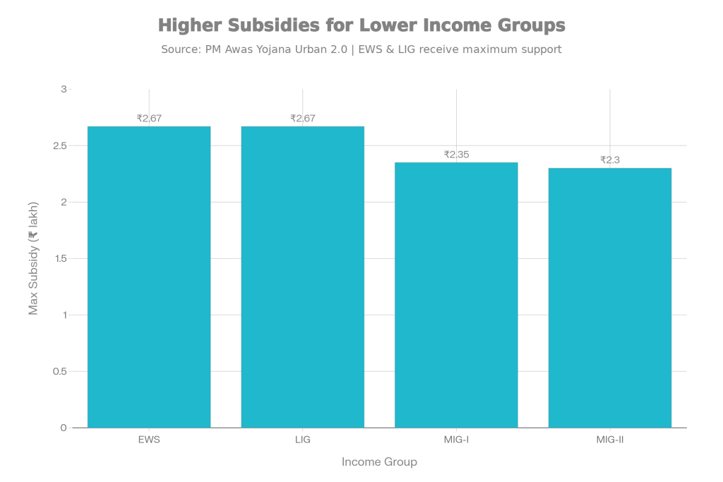 PM Awas Yojana 2.0: New Applications Open for Affordable Housing — Who Can Apply and How It Works 2 Higher Subsidies for Lower Income Groups