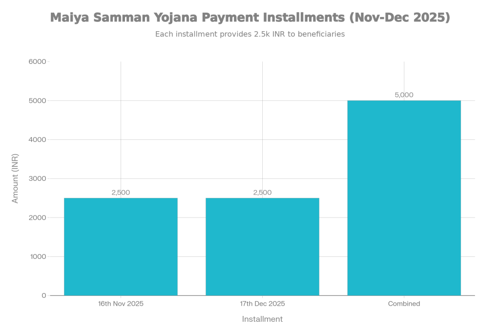 Maiya Samman Yojana: 17th Installment Date Announced — ₹5,000 Will Be Credited Soon 2 Payment Installments