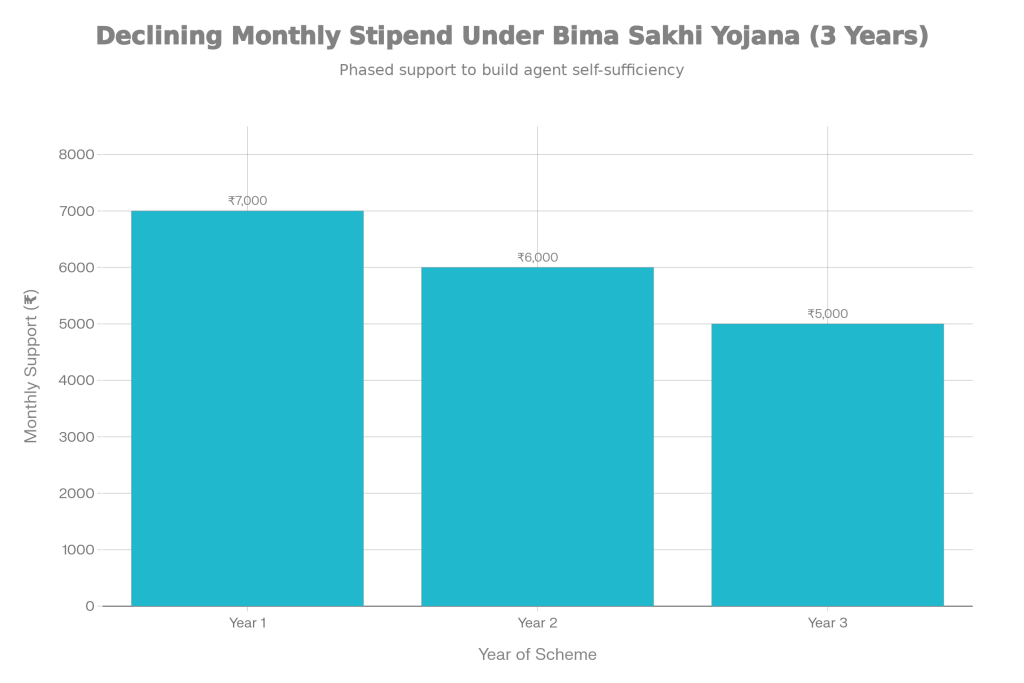 Bima Sakhi Yojana: Women Can Receive ₹7,000 Monthly Support — Check Step-by-Step Application Process 2 Monthly Stipend