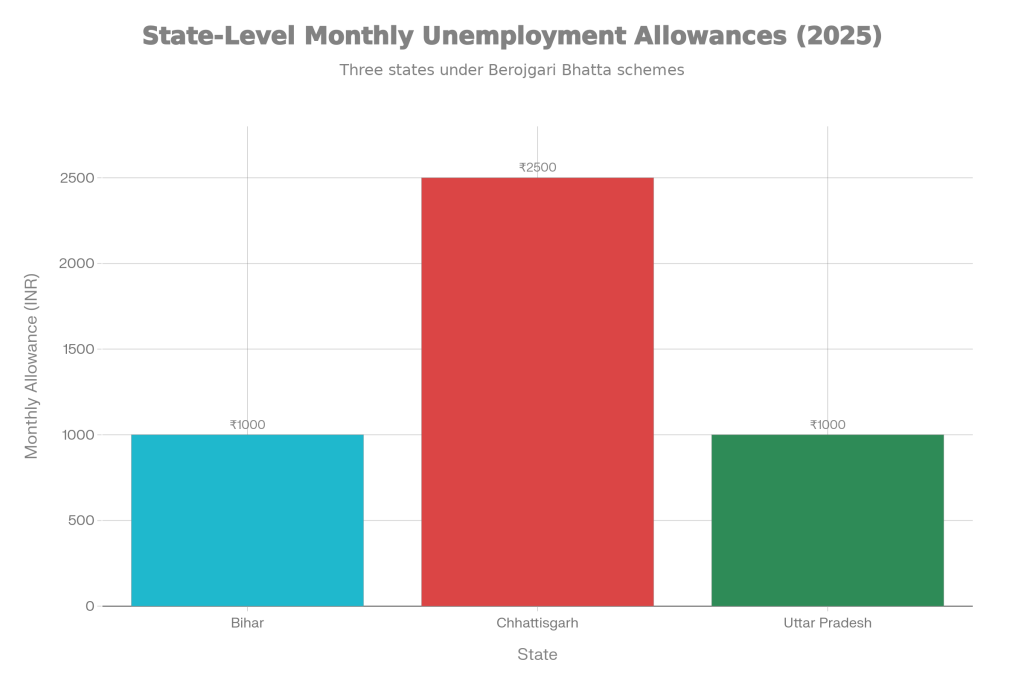 Berojgari Bhatta Yojana 2025: Unemployed Youth to Get ₹2,500 Monthly — Check Eligibility Criteria & Apply Now 2 State-Level Monthly Unemployment Allowances