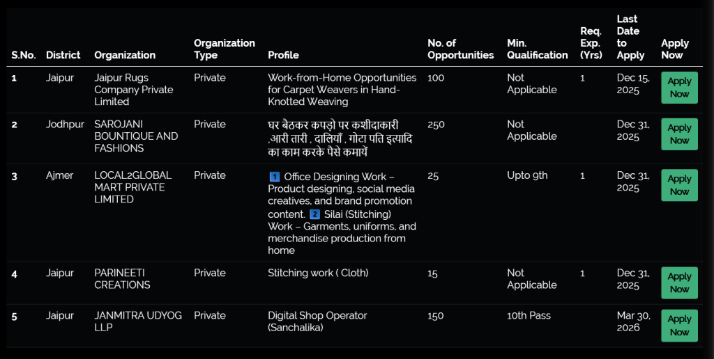 Work From Home Yojana 2025: Women Can Earn ₹15,000 Per Month from Home — Apply Online Today 2 Jobs Available in Work From Home Yojana 2025