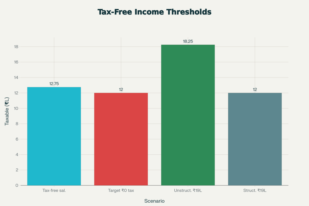 Tax Free Income