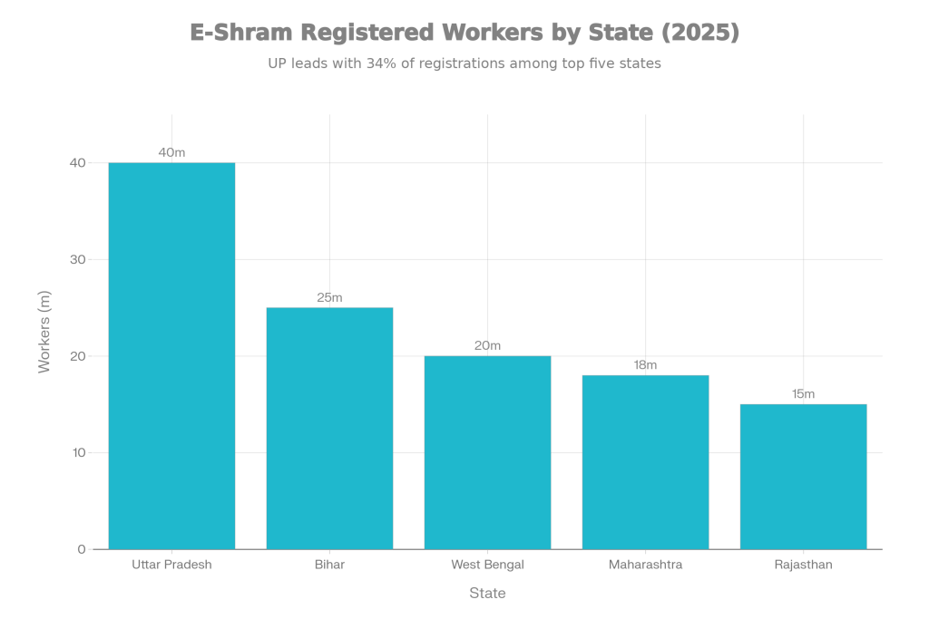 E-Shram Card List 2025 Released: New State-Wise Beneficiary List Now Live — Check Your Name 2 Registered Workers by State