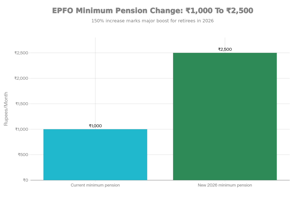 Minimum Pension Change