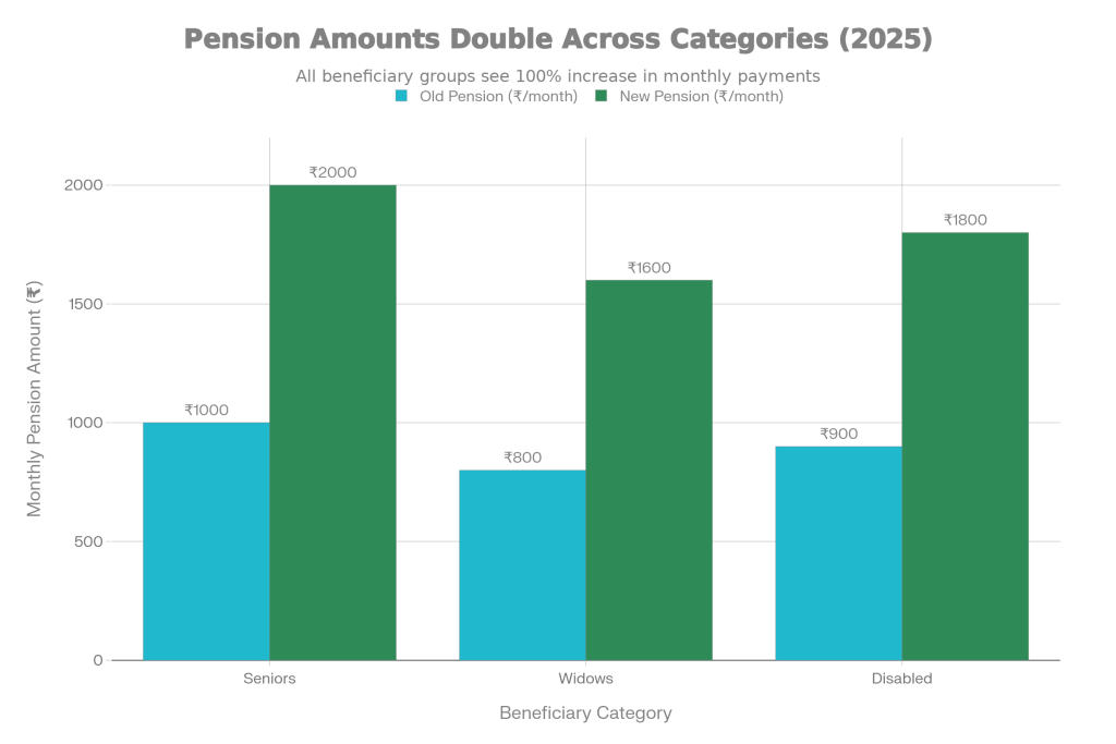 Senior Widow & Disability Pension Update 2025: New Payment Amounts Now Announced 2 Pension Amounts Double Across Categories