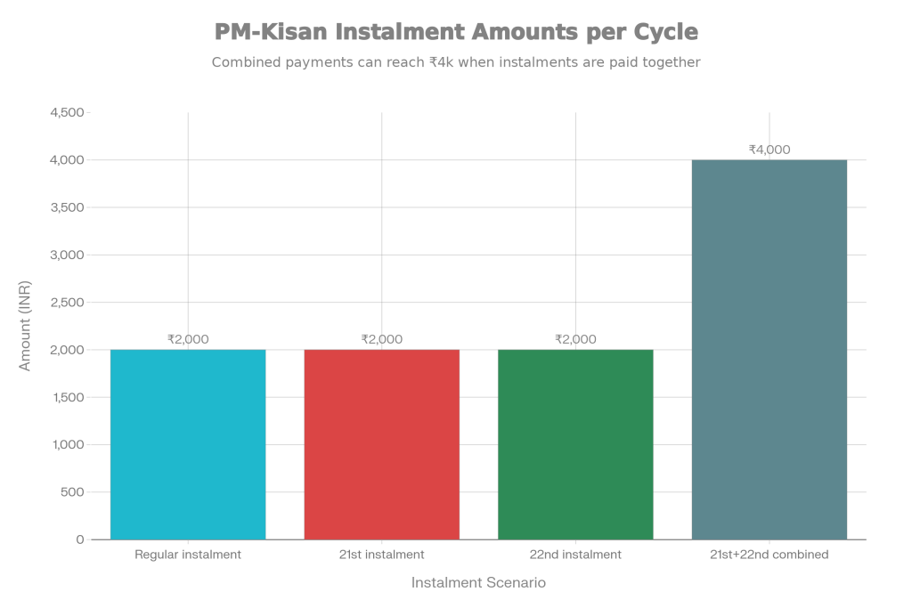 PM Kisan 22nd Instalment: ₹4,000 Will Be Credited on This Date — Check Payment Schedule 2 Installment Amounts