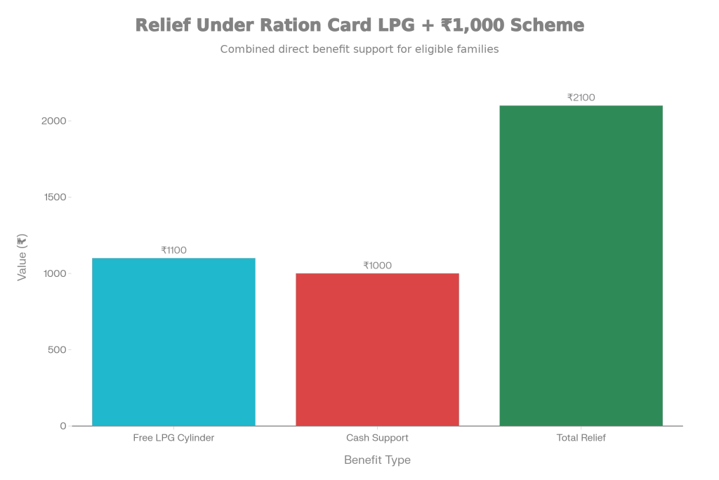 Ration Card LPG + ₹1,000 Scheme