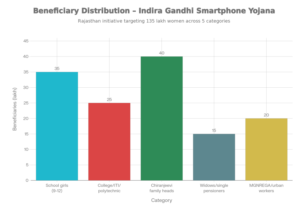 Indira Gandhi Smartphone Yojana: Shocking New Benefits Every Eligible Indian Must Know! 2 Beneficiary Distribution