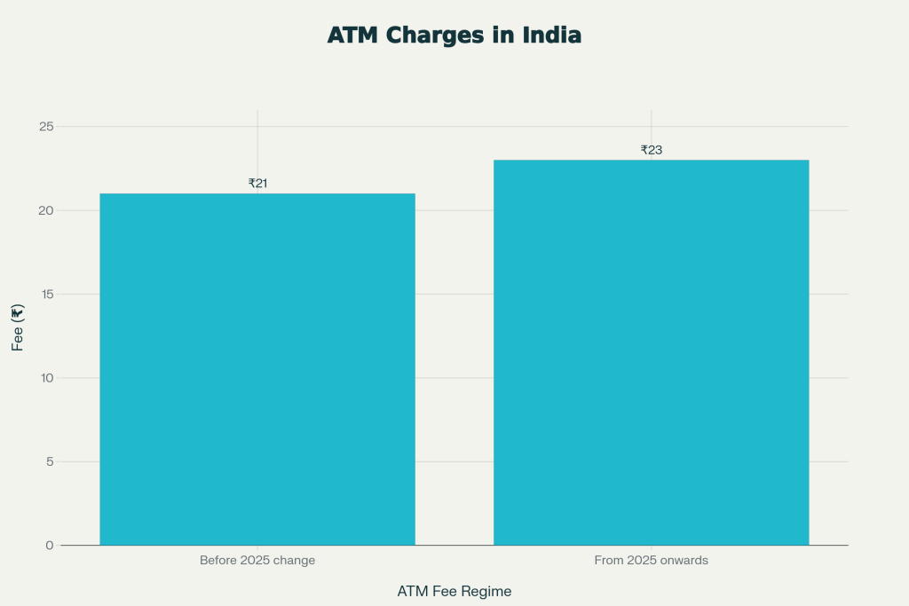 ATM Charges