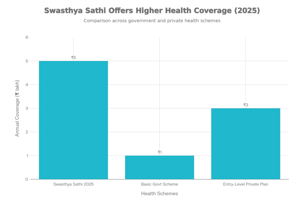 Swasthya Sathi 2025: Get Free Cashless Treatment Up To ₹5 Lakh – Full Guide for WB Families 2 Higher Health Coverage