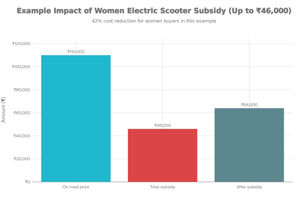 Impact of Women Electric Scooter Subsidy