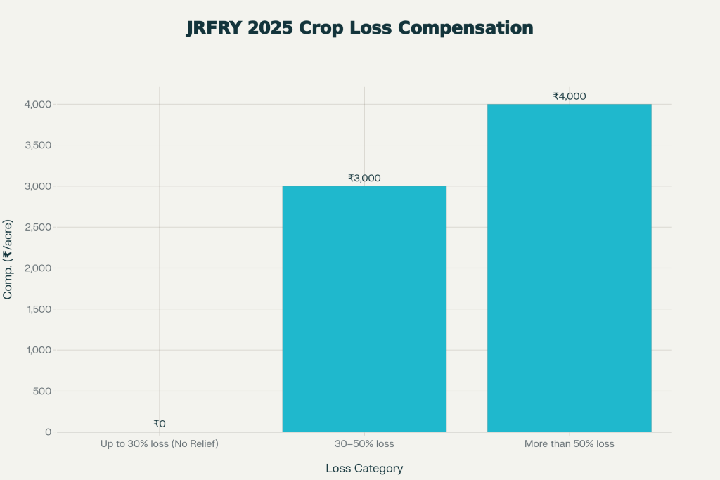 Crop Loss Compensation