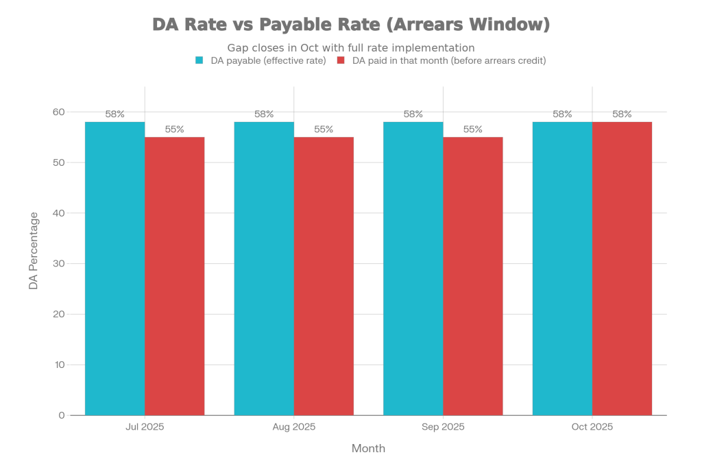 DA Arrears Update: 3% Increase Approved — When Central Govt Employees Will Get Paid 2 DA Rate vs Payable Rate