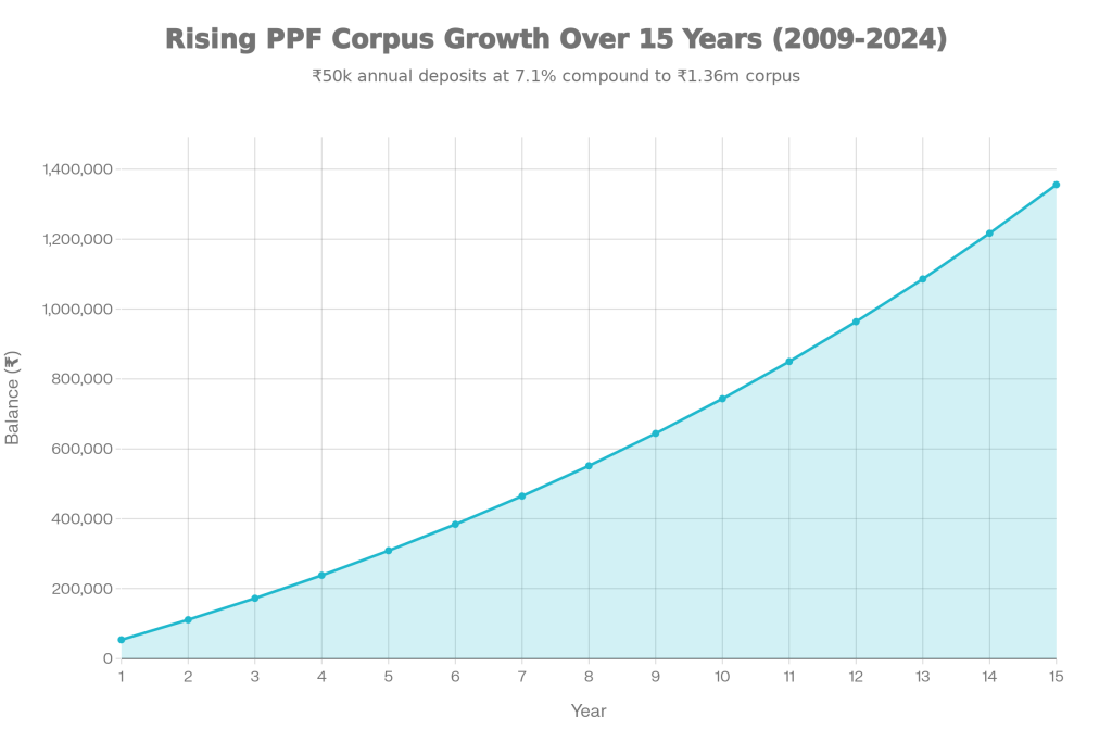 Rising PPF Corpus Growth