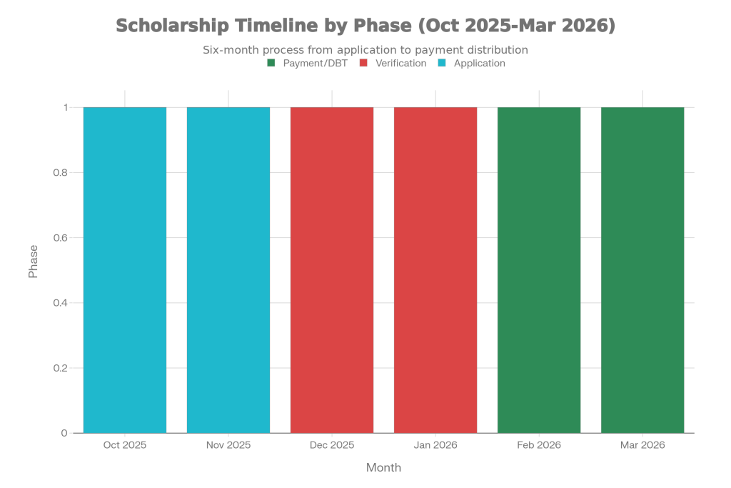 Scholarship Timeline