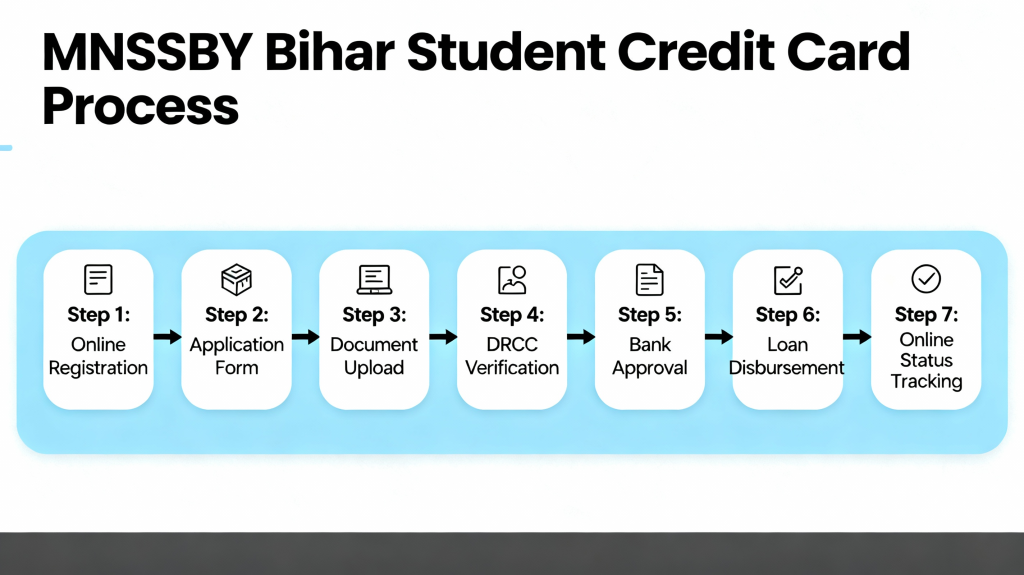 MNSSBY Bihar Student Credit Card: How to Apply Online and Track Your Loan Approval 2 Step by Step Process