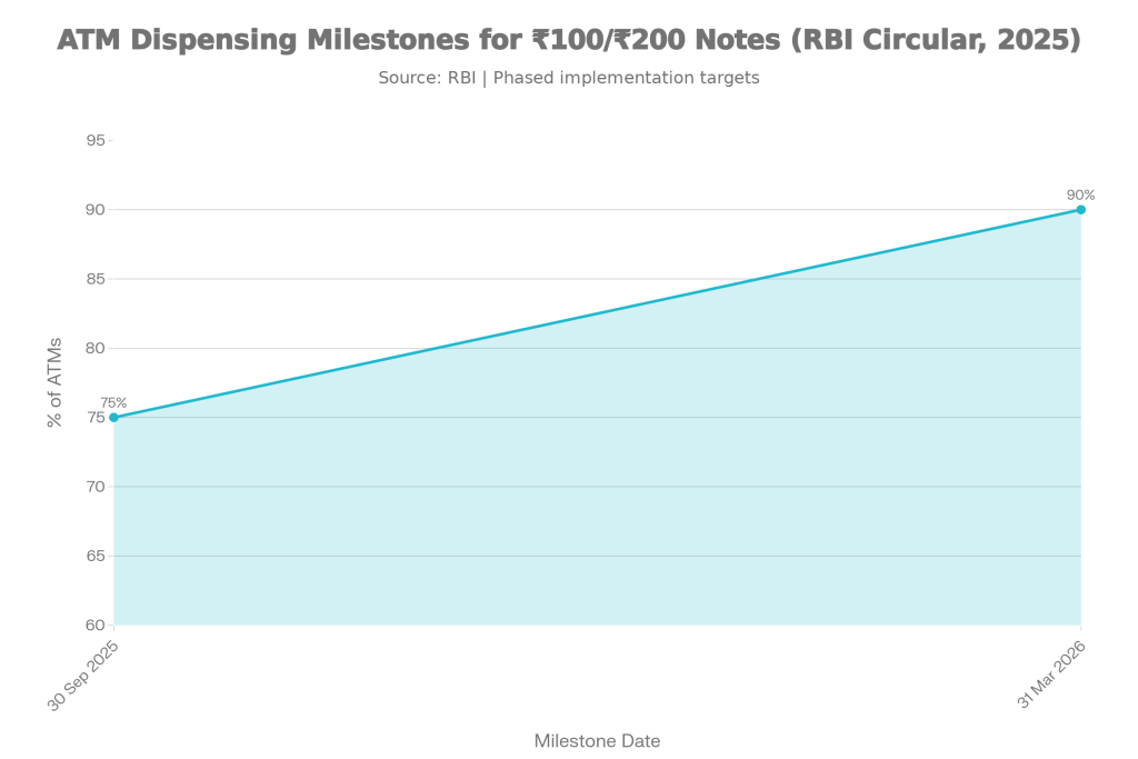 ATM Dispensing Milestones