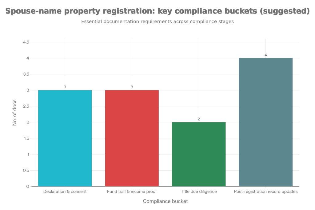 Key Compliance Buckets