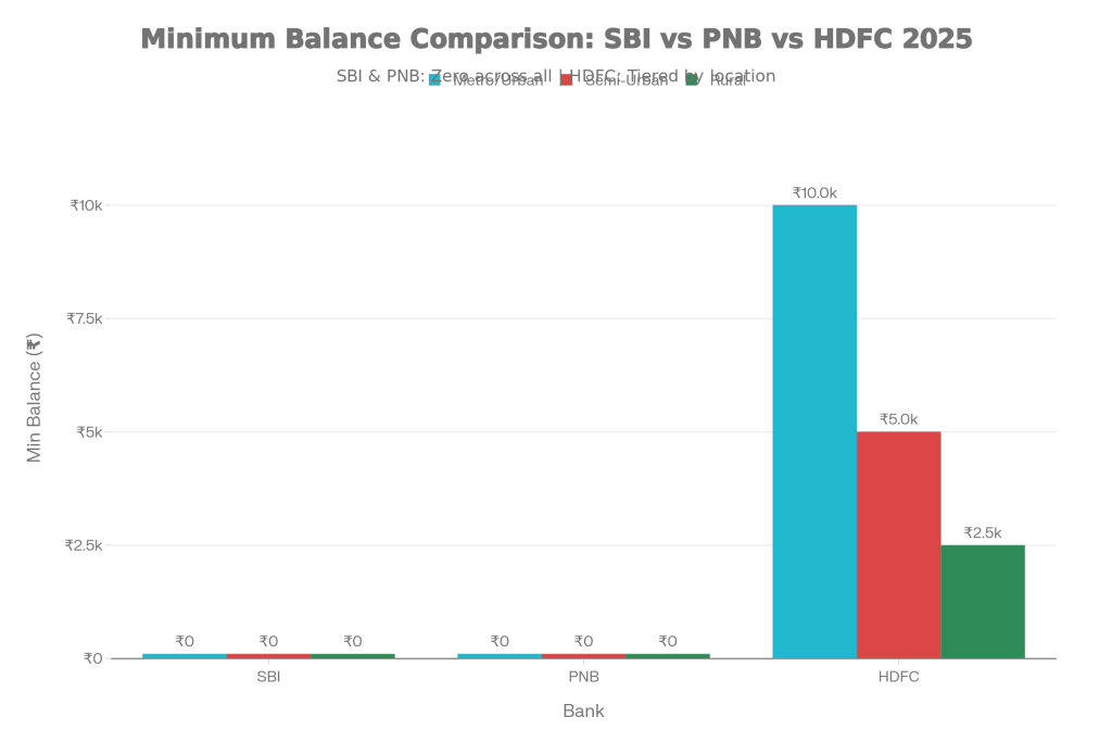 Min Balance Comparison