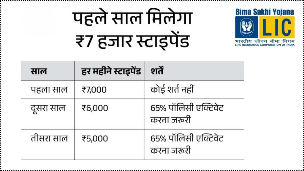 LIC Bima Sakhi Yojana – Work from Home Income Option for Women, Know Pay & Selection Process 2 LIC Bima Sakhi Yojana Details