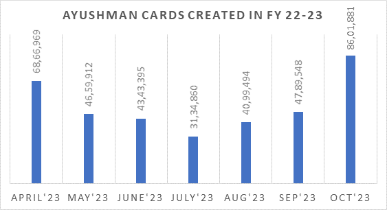 ​Ayushman Bharat 2025 Historic Data