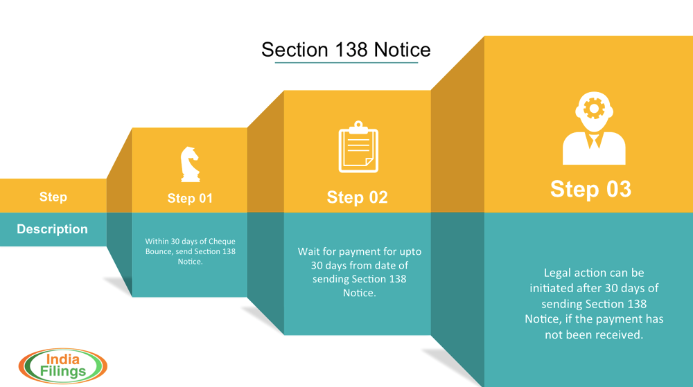 Cheque Bounce Updated Rules