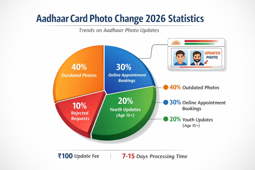 Aadhaar Card Photo Change Details