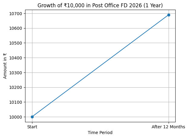 Post Office FD Details