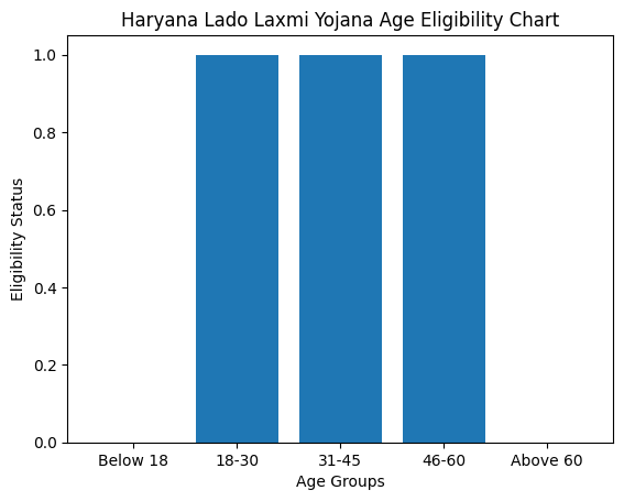 Haryana Lado Laxmi Yojana Details