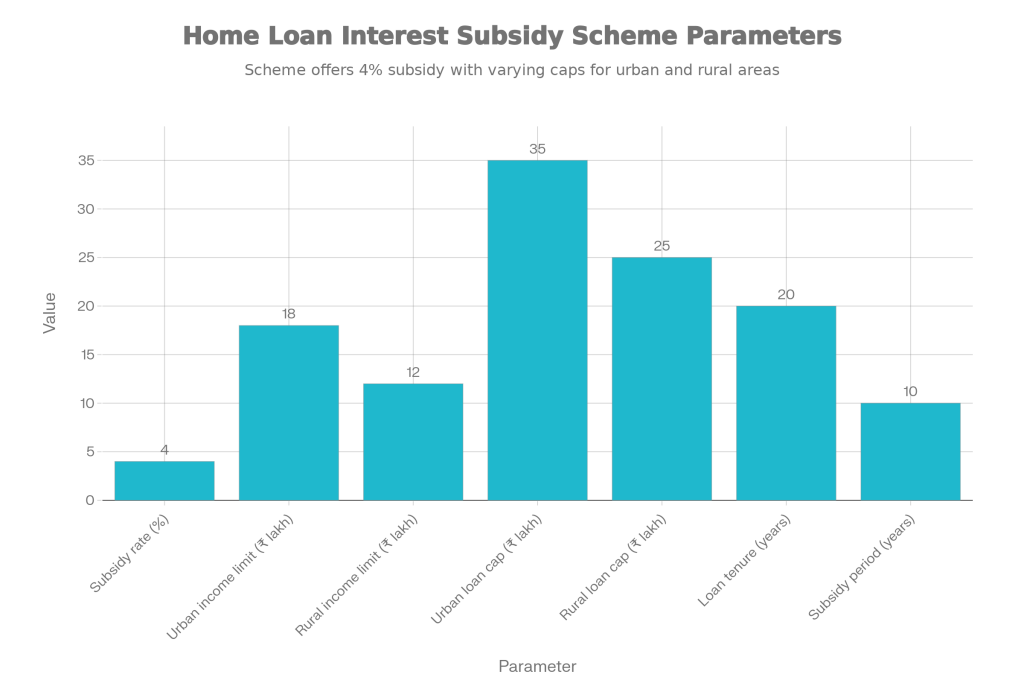 Home Loan Interest Subsidy Scheme – How the 4% Government Relief Works and Who Can Claim It 2 Home Loan Interest Subsidy Scheme Parameters