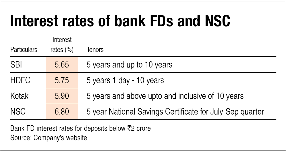 Interest Rates History