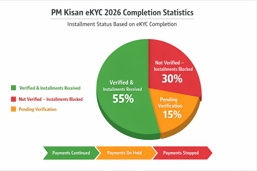 PM Kisan eKYC Details
